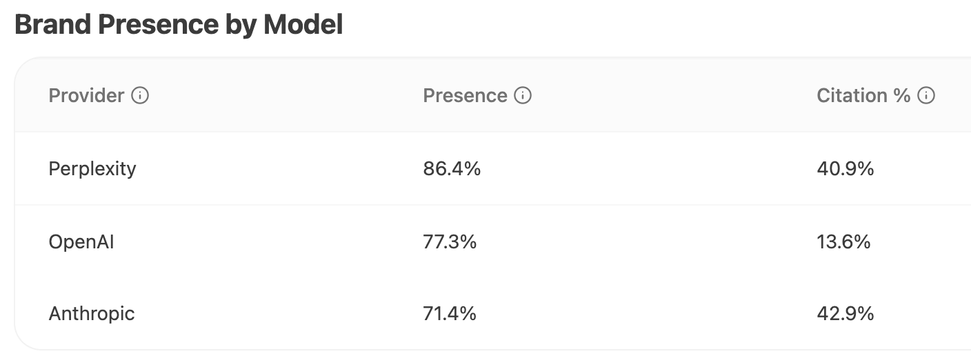 Model-level metrics showing presence and citation benchmarks